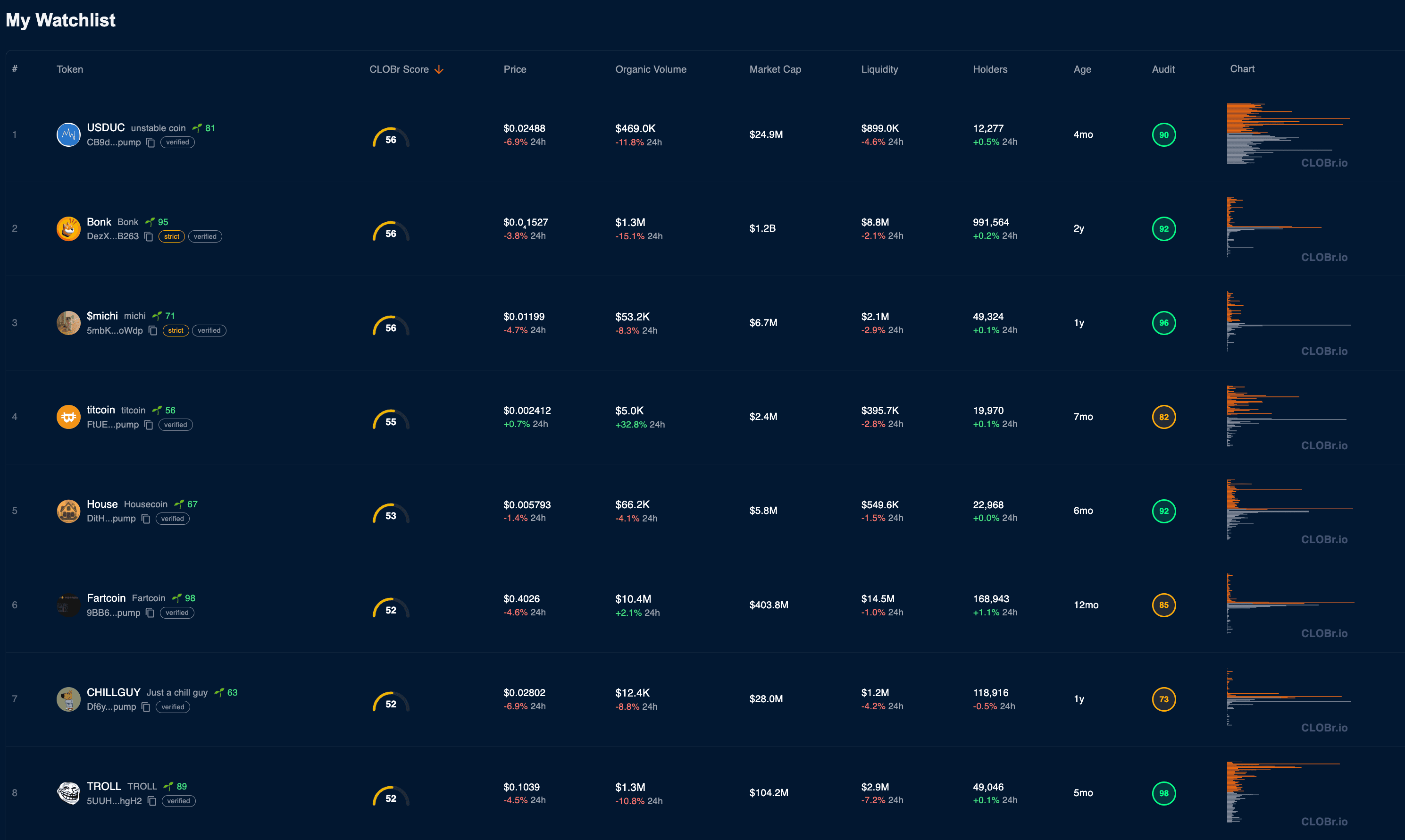 CLOBr Watchlist