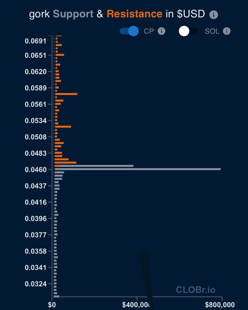 CLOBr showing a significant buy wall