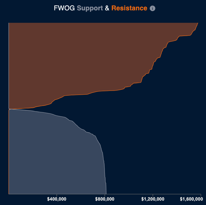Cumulative Liquidity Depth Chart