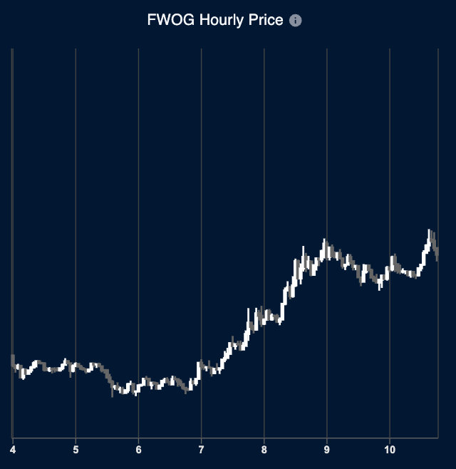 Hourly Price Chart