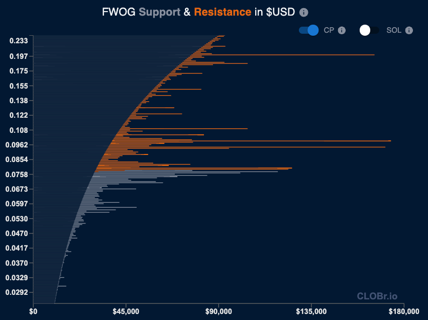 Main Liquidity Depth Chart