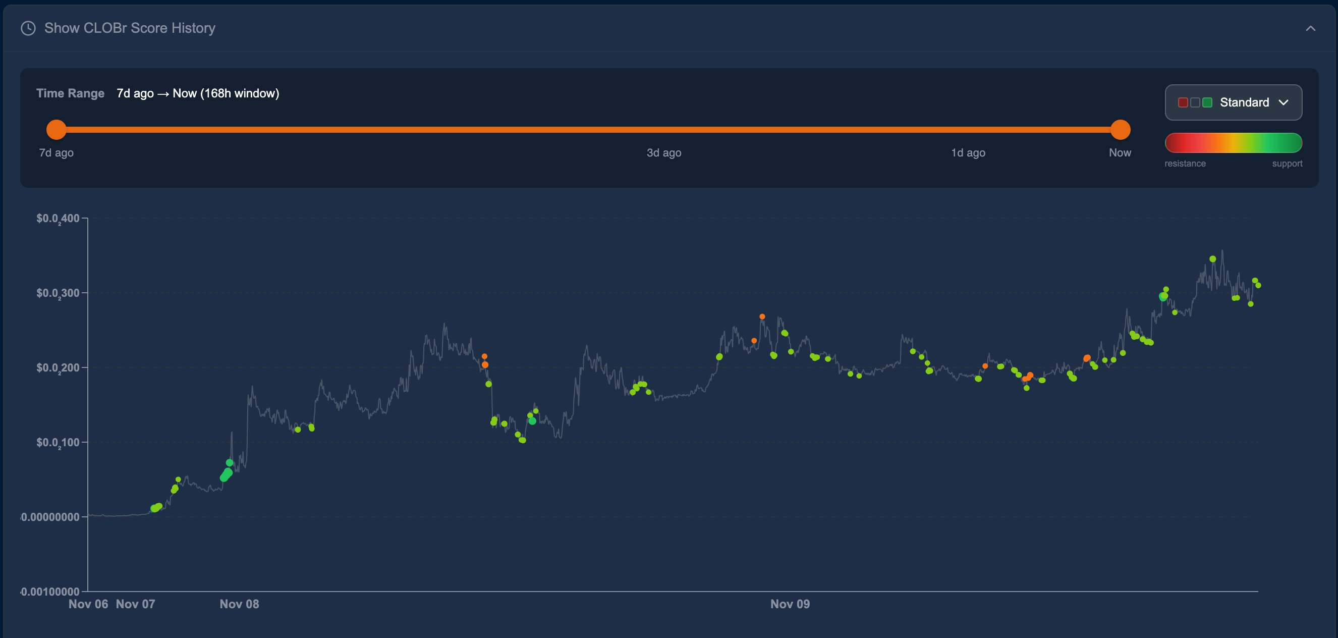 CLOBr Score Trend Analysis