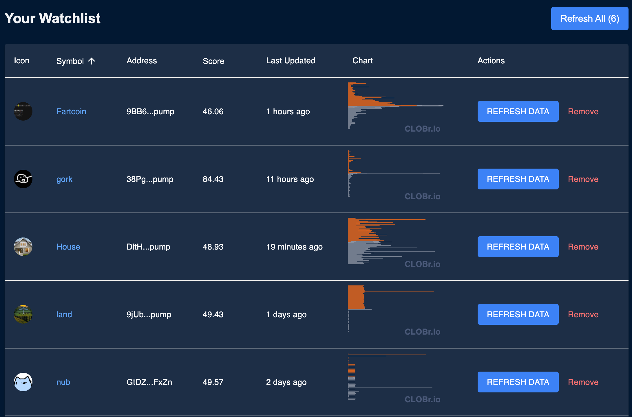 CLOBr Watchlist
