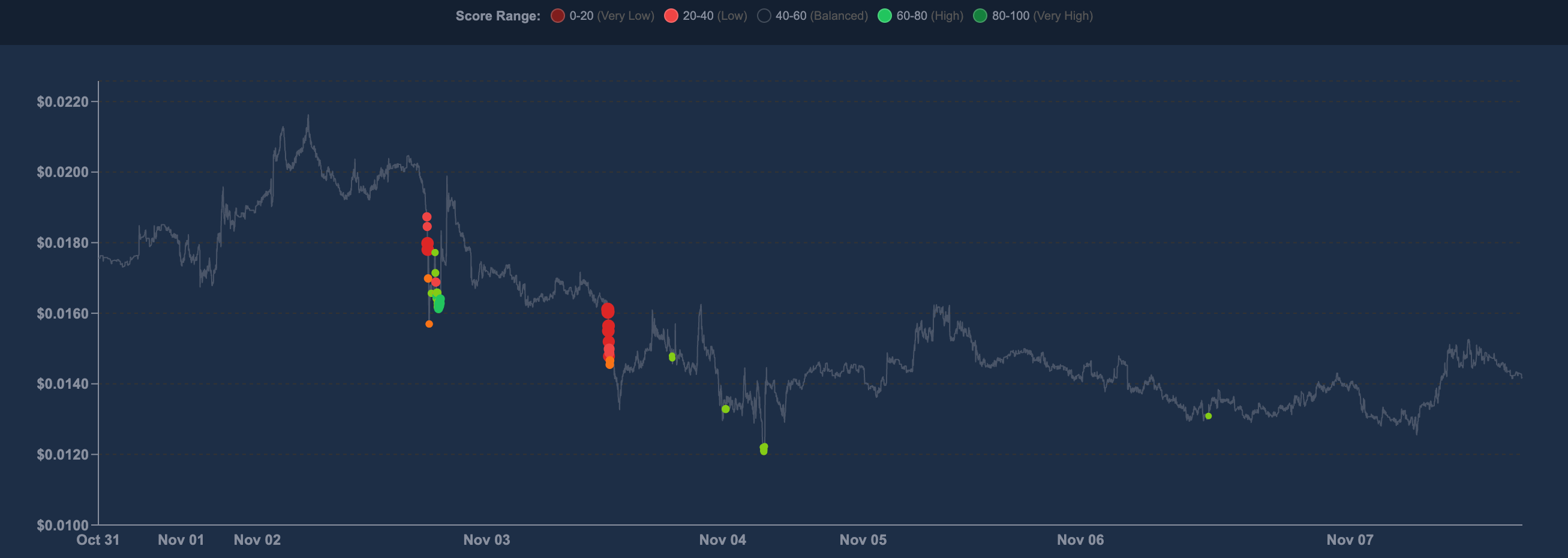 Historical CLOBr Scores on Price Chart