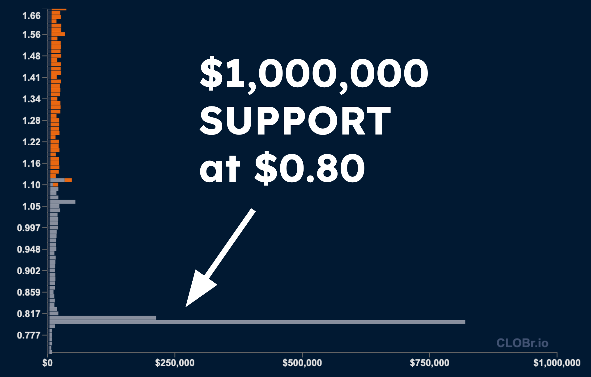 Million dollar support levels visualization